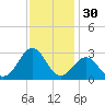 East Beaufort tide chart for Saturday, November 30, 2024