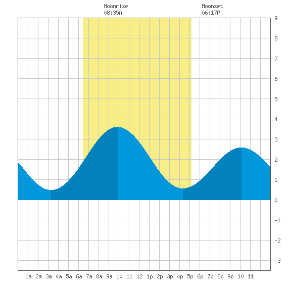 East Beaufort tide chart for Sunday, November 3, 2024