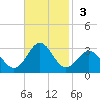 East Beaufort tide chart for Sunday, November 3, 2024