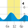 East Beaufort tide chart for Monday, November 4, 2024