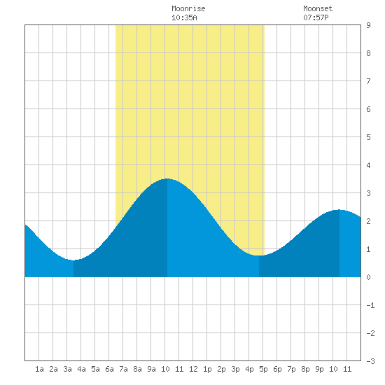 East Beaufort tide chart for Tuesday, November 5, 2024