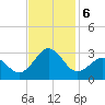 East Beaufort tide chart for Wednesday, November 6, 2024