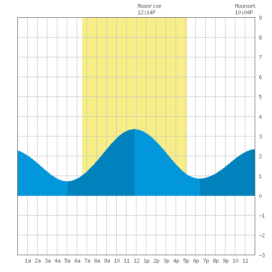 East Beaufort tide chart for Thursday, November 7, 2024