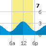 East Beaufort tide chart for Thursday, November 7, 2024