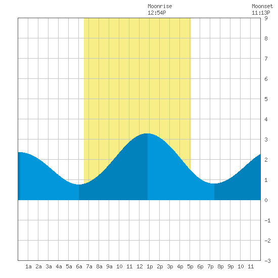 East Beaufort tide chart for Friday, November 8, 2024