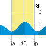 East Beaufort tide chart for Friday, November 8, 2024