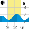 East Beaufort tide chart for Saturday, November 9, 2024
