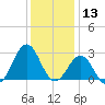 East Beaufort tide chart for Friday, December 13, 2024
