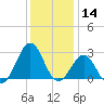 East Beaufort tide chart for Saturday, December 14, 2024