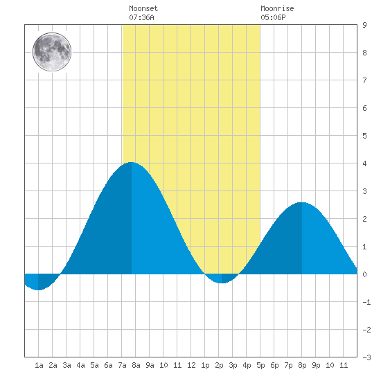 East Beaufort tide chart for Sunday, December 15, 2024
