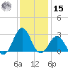 East Beaufort tide chart for Sunday, December 15, 2024