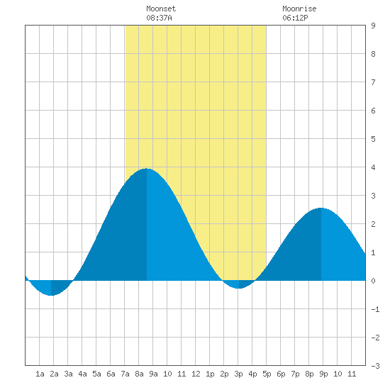 East Beaufort tide chart for Monday, December 16, 2024