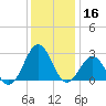East Beaufort tide chart for Monday, December 16, 2024