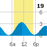 East Beaufort tide chart for Thursday, December 19, 2024