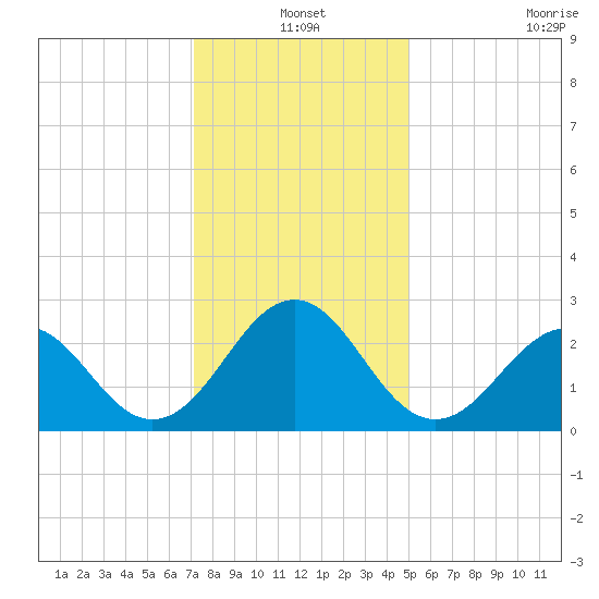 East Beaufort tide chart for Friday, December 20, 2024