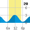 East Beaufort tide chart for Friday, December 20, 2024