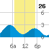 East Beaufort tide chart for Thursday, December 26, 2024