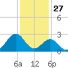 East Beaufort tide chart for Friday, December 27, 2024
