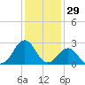 East Beaufort tide chart for Sunday, December 29, 2024