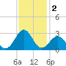 East Beaufort tide chart for Monday, December 2, 2024