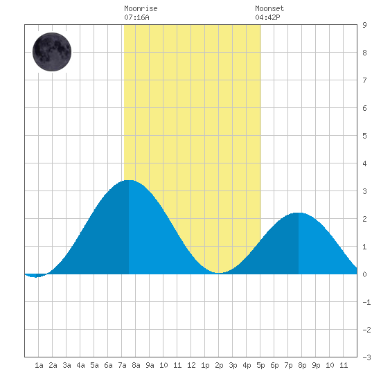 East Beaufort tide chart for Monday, December 30, 2024