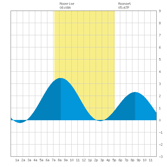 East Beaufort tide chart for Tuesday, December 31, 2024