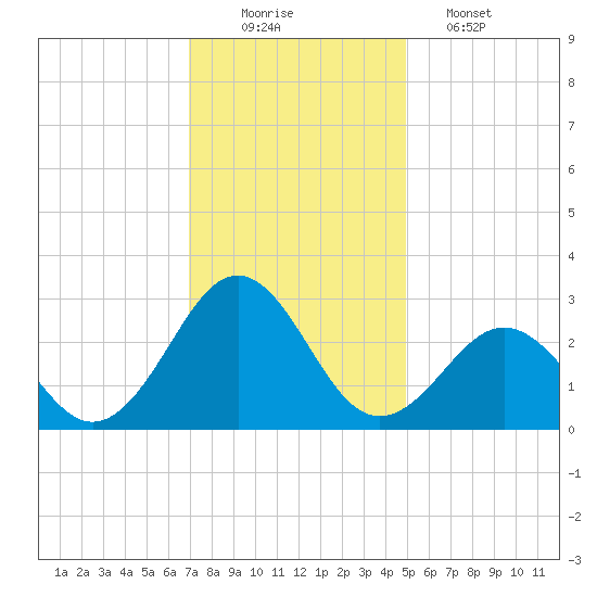 East Beaufort tide chart for Tuesday, December 3, 2024
