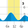 East Beaufort tide chart for Tuesday, December 3, 2024