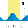 East Beaufort tide chart for Thursday, December 5, 2024
