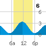East Beaufort tide chart for Friday, December 6, 2024