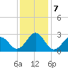East Beaufort tide chart for Saturday, December 7, 2024