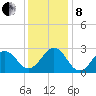 East Beaufort tide chart for Sunday, December 8, 2024
