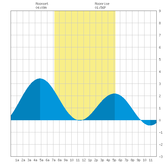 East Beaufort tide chart for Friday, January 10, 2025