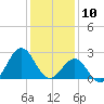 East Beaufort tide chart for Friday, January 10, 2025