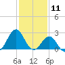 East Beaufort tide chart for Saturday, January 11, 2025
