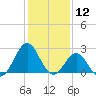 East Beaufort tide chart for Sunday, January 12, 2025