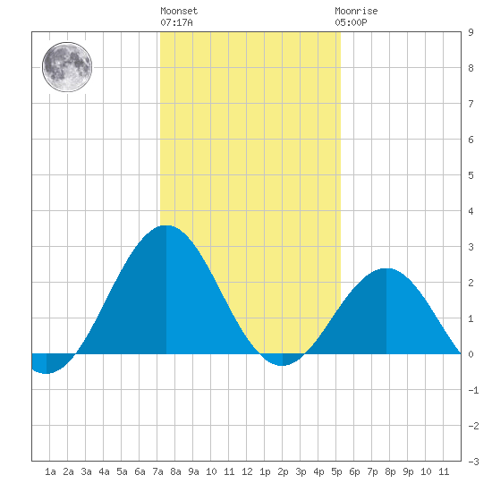 East Beaufort tide chart for Monday, January 13, 2025