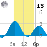 East Beaufort tide chart for Monday, January 13, 2025