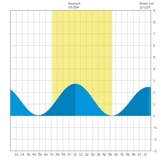 East Beaufort tide chart for Saturday, January 18, 2025
