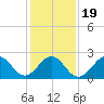 East Beaufort tide chart for Sunday, January 19, 2025
