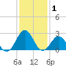 East Beaufort tide chart for Wednesday, January 1, 2025