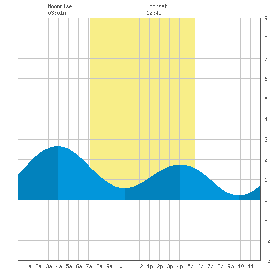 East Beaufort tide chart for Friday, January 24, 2025