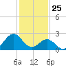 East Beaufort tide chart for Saturday, January 25, 2025