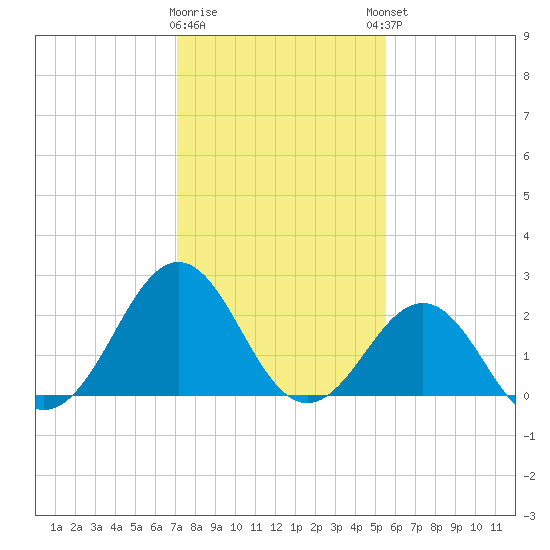 East Beaufort tide chart for Tuesday, January 28, 2025