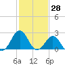 East Beaufort tide chart for Tuesday, January 28, 2025
