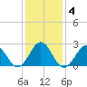 East Beaufort tide chart for Saturday, January 4, 2025