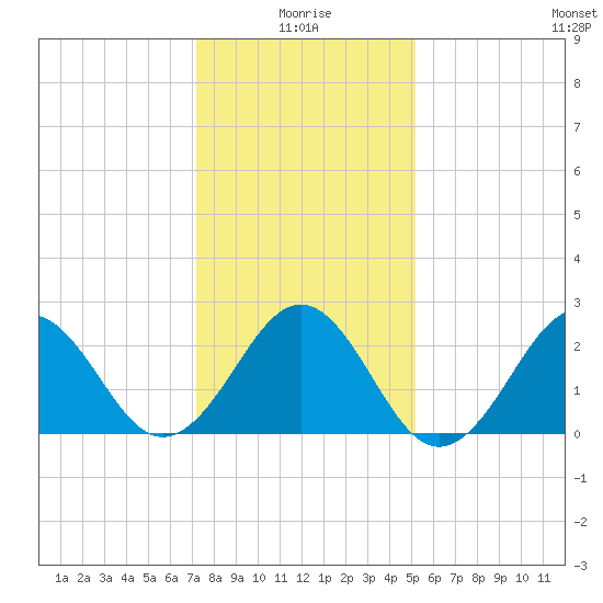East Beaufort tide chart for Sunday, January 5, 2025
