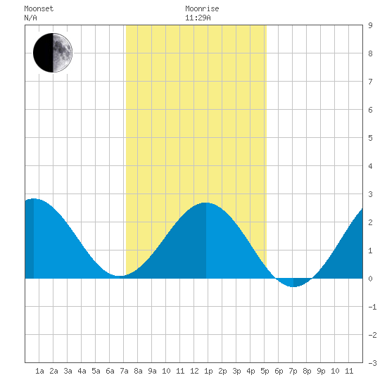 East Beaufort tide chart for Monday, January 6, 2025