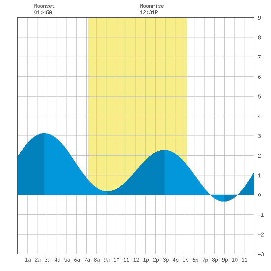 East Beaufort tide chart for Wednesday, January 8, 2025