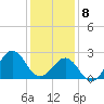 East Beaufort tide chart for Wednesday, January 8, 2025